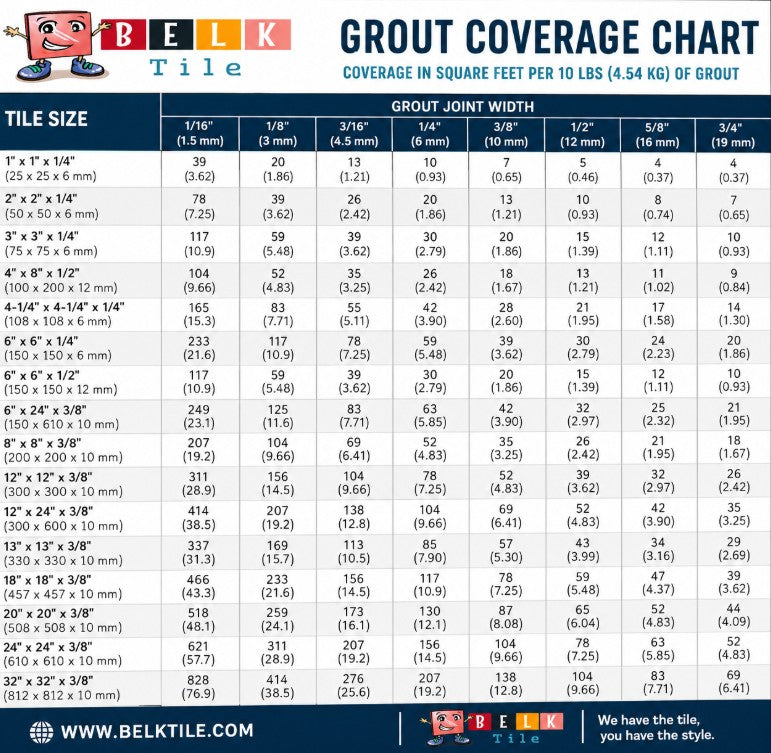 A Belk Tile grout coverage chart table showing tile sizes, joint widths, and coverage in square feet per 10 lbs of grout, with a small cartoon tile character and Belk Tile branding.